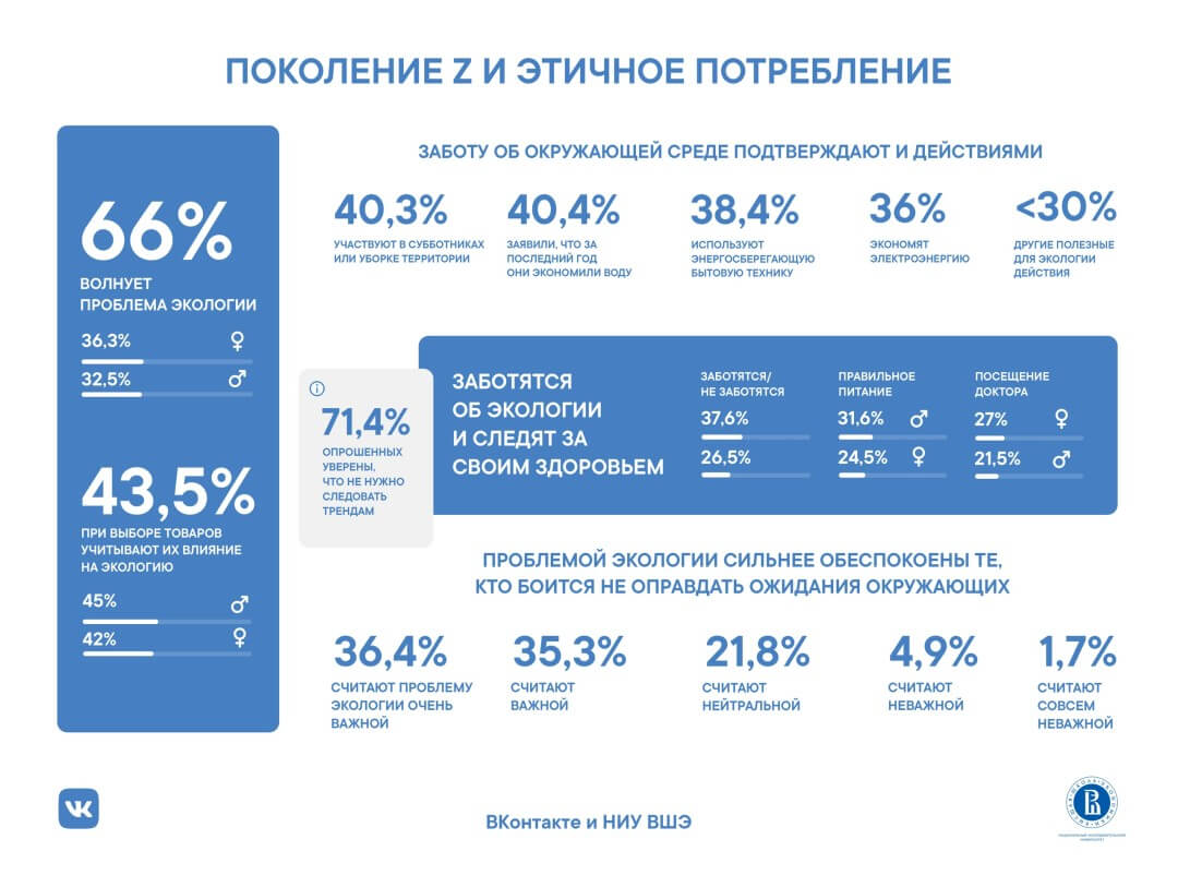 Исследование: более 60% представителей поколения Z обеспокоены проблемой экологии