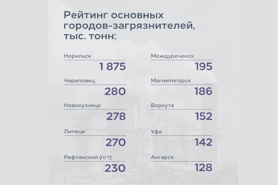Росприроднадзор представил рейтинг главных городов-загрязнителей